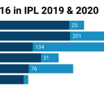AB De Villiers during IPL 2019 and 2020