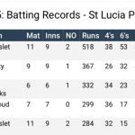Kimani Melius in Saint Lucia Premier League 2025